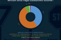 Szerinted hány magyar szexelt már autóban? 10