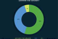 Szerinted hány magyar szexelt már autóban? 12