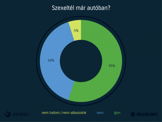 Szerinted hány magyar szexelt már autóban? 9