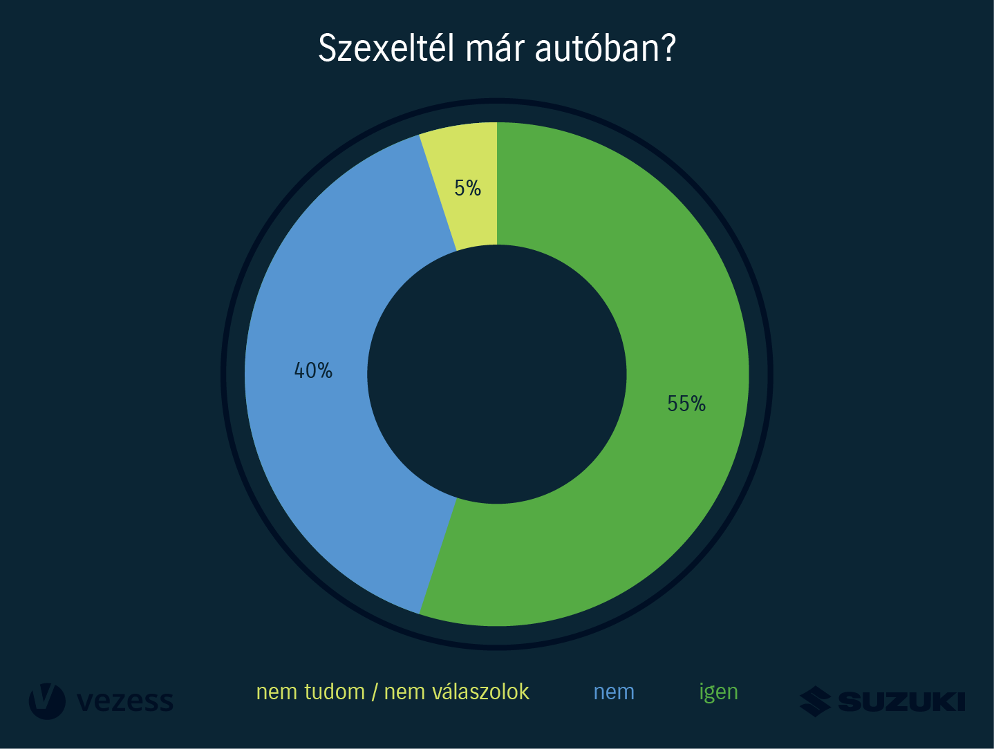 Szerinted hány magyar szexelt már autóban? 7