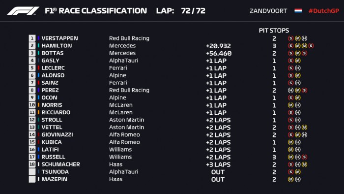 F1: Verstappen simán nyert hazai pályán 1 F1: Verstappen simán nyert hazai pályán 1