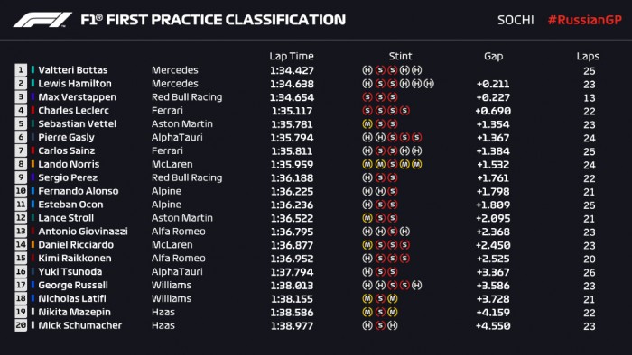 F1: Bottas nyitott az élen Oroszországban 2 F1: Bottas nyitott az élen Oroszországban 2