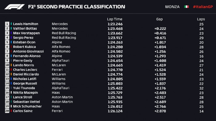 F1: Csúnya Ferrari-baleset Monzában 2 F1: Csúnya Ferrari-baleset Monzában 2