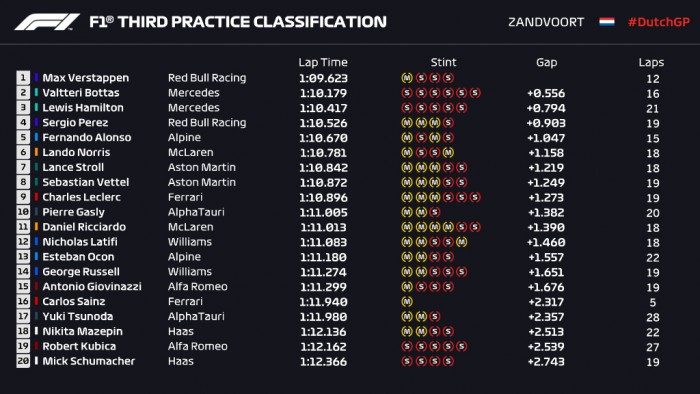 F1: Verstappen az élen, Ferrari a falban az időmérő előtt 3 F1: Verstappen az élen, Ferrari a falban az időmérő előtt 3