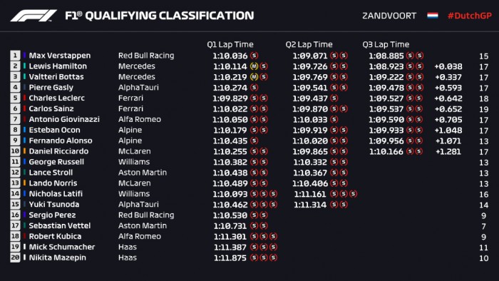 F1: Verstappen-pole, Red Bull-blama a holland időmérőn 3 F1: Verstappen-pole, Red Bull-blama a holland időmérőn 3