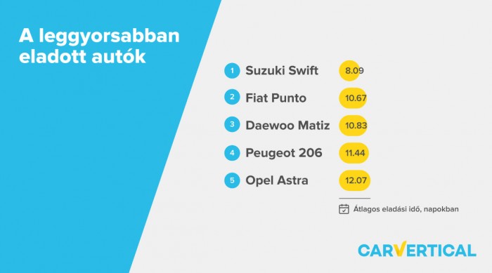 Ezek a leggyorsabban eladható használt autók itthon 1