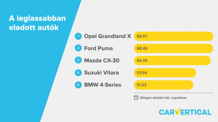 Ezek a leggyorsabban eladható használt autók itthon 3