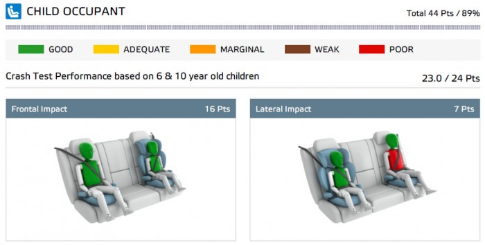 Biztonsági csúcsot döntött ez a családi kombi 7