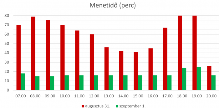 Naponta 12 évet veszítettünk az M0-son 5 Naponta 12 évet veszítettünk az M0-son 5