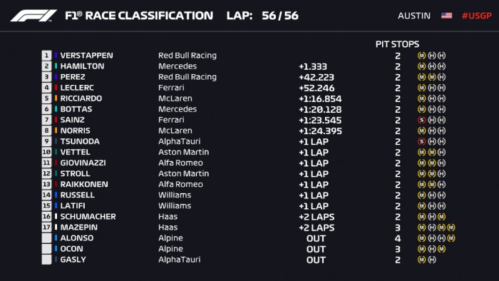 F1: Verstappen kibírta Hamilton támadását és nyert Amerikában 1 F1: Verstappen kibírta Hamilton támadását és nyert Amerikában 1