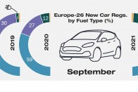 Dupla rekordot döntött a Tesla Európában 2