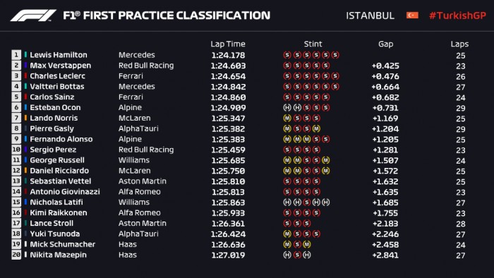 F1: Hamilton kezdett a legjobban Törökországban 4 F1: Hamilton kezdett a legjobban Törökországban 4