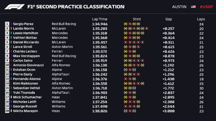 F1: Balhé a második edzésen, Verstappen bemutatott Hamiltonnak 4 F1: Balhé a második edzésen, Verstappen bemutatott Hamiltonnak 4