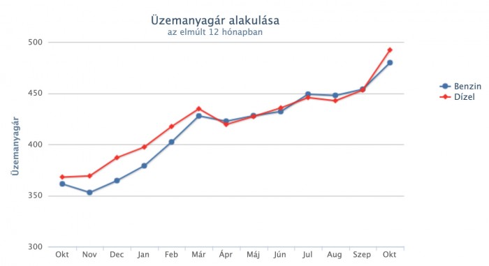 Újabb komolyabb áremelés jön a hazai kutakon 1