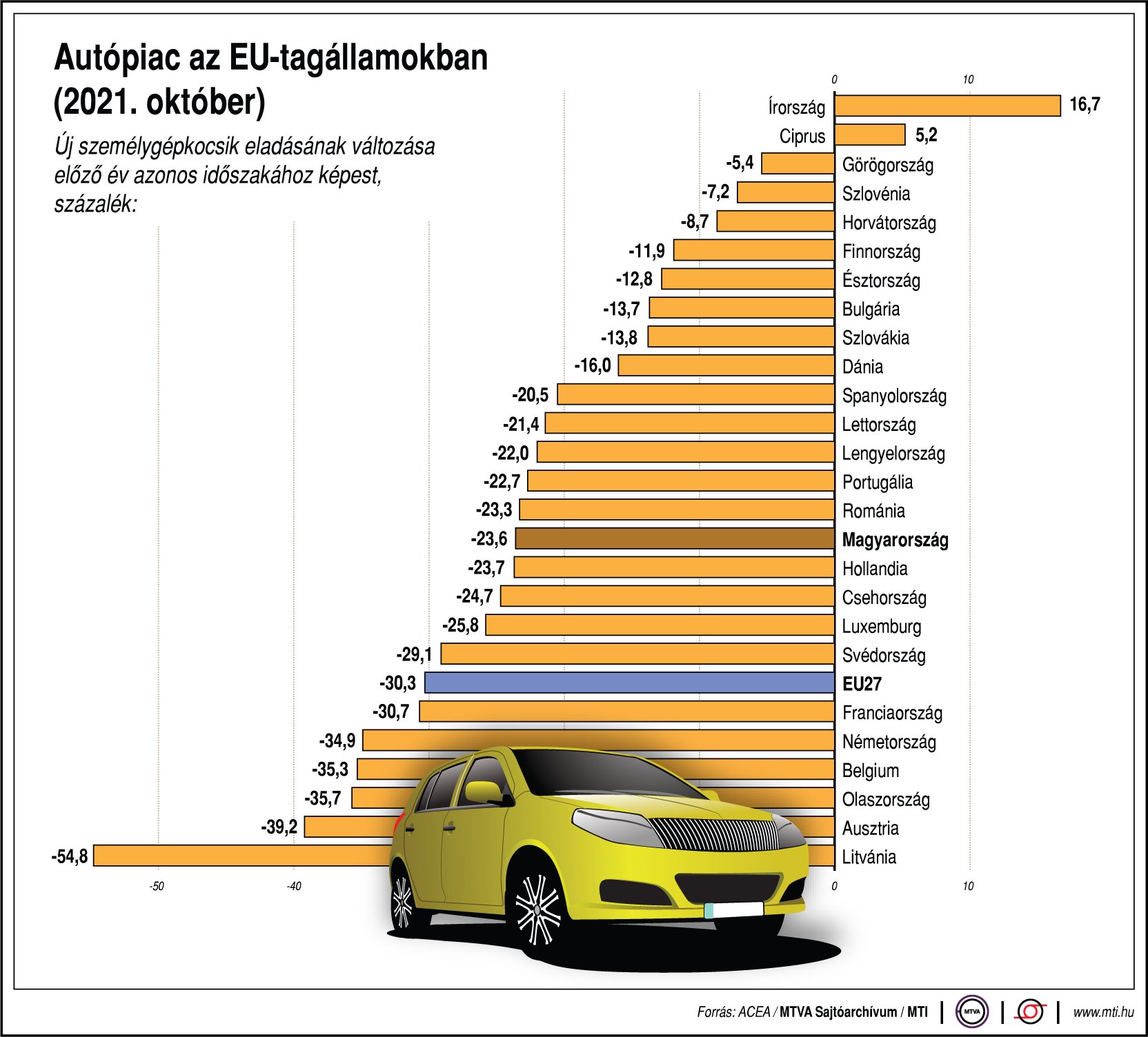 Soha nem volt ennyire rossz október az EU-s autópiacon 1