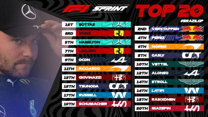 F1: Bottasé az év utolsó sprintje, Hamilton óriásit mentett 3 F1: Bottasé az év utolsó sprintje, Hamilton óriásit mentett 3