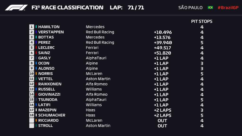 F1: Klasszis Hamilton-győzelem Brazíliában 1