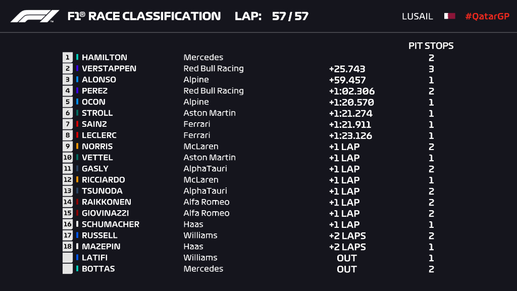 F1: Tükörsima Hamilton-győzelem, Alonso dobogós Katarban 1