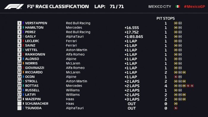 F1: Verstappen hengerelt Mexikóban 1 F1: Verstappen hengerelt Mexikóban 1