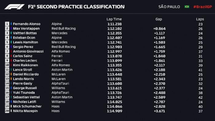 F1: Alonso nyert egy szabadedzést 3 F1: Alonso nyert egy szabadedzést 3
