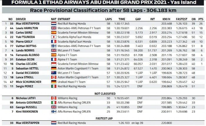 F1: Verstappen utolsó körös előzéssel világbajnok 1 F1: Verstappen utolsó körös előzéssel világbajnok 1