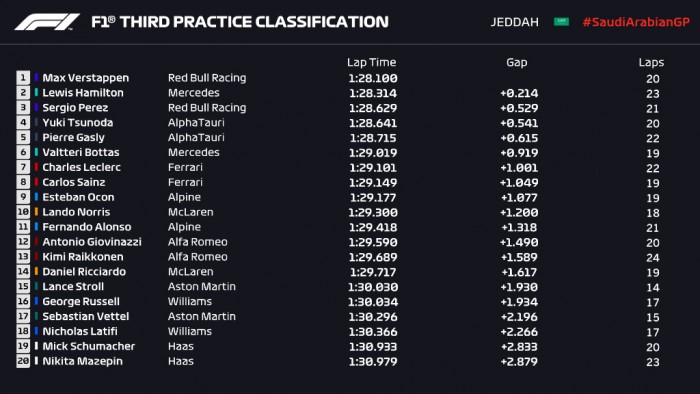 F1: Verstappen az élen, Hamilton nagy balesetet úszott meg 2 F1: Verstappen az élen, Hamilton nagy balesetet úszott meg 2
