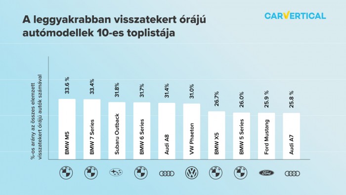 Íme a leggyakrabban visszatekert órájú autók 1