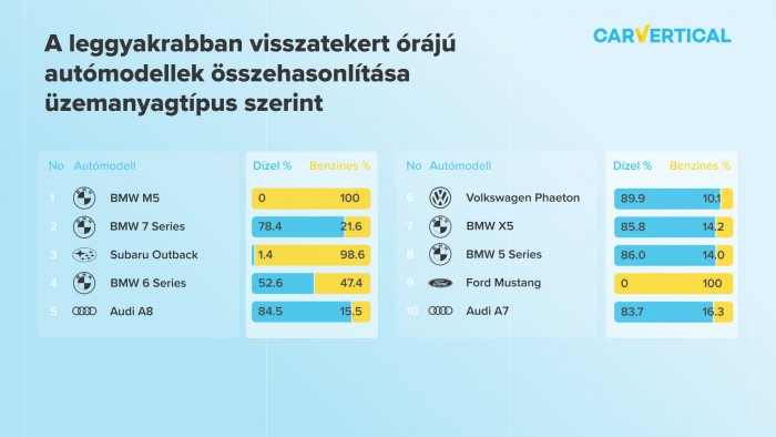 Íme a leggyakrabban visszatekert órájú autók 3