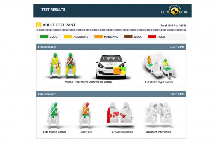 Megbukott a törésteszten egy városi kisautó 7