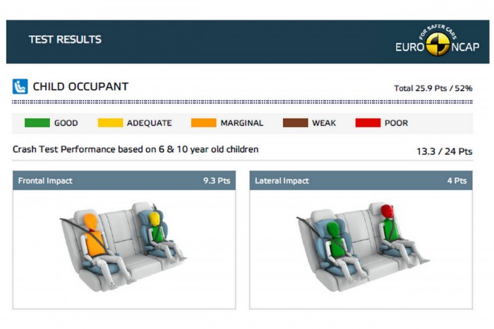 Megbukott a törésteszten egy városi kisautó 9
