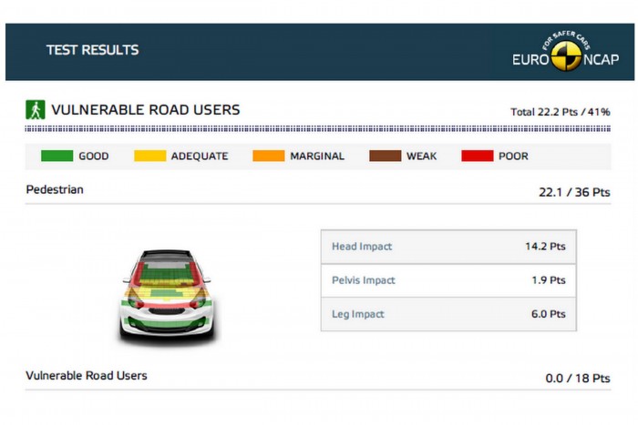 Megbukott a törésteszten egy városi kisautó 10