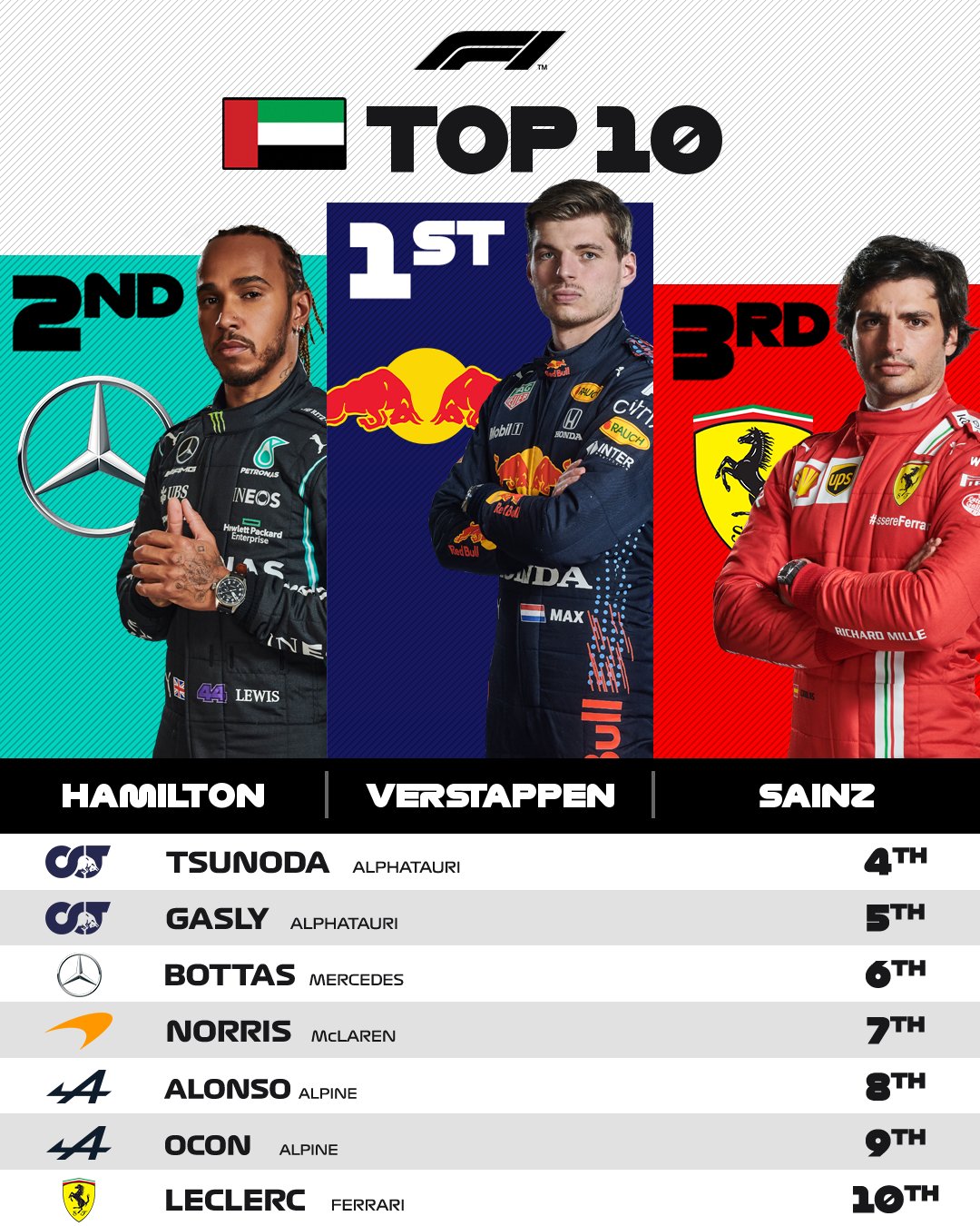F1: Verstappen utolsó körös előzéssel világbajnok 1