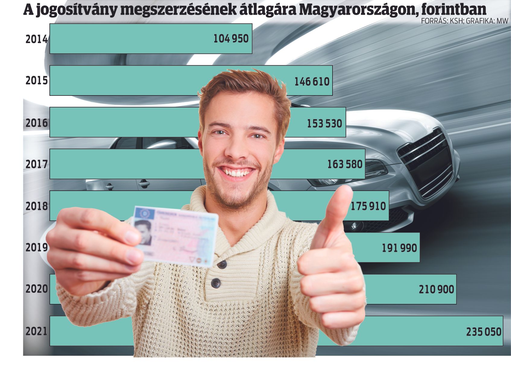 Jócskán megdrágul a jogosítványszerzés itthon 1 Jócskán megdrágul a jogosítványszerzés itthon 1