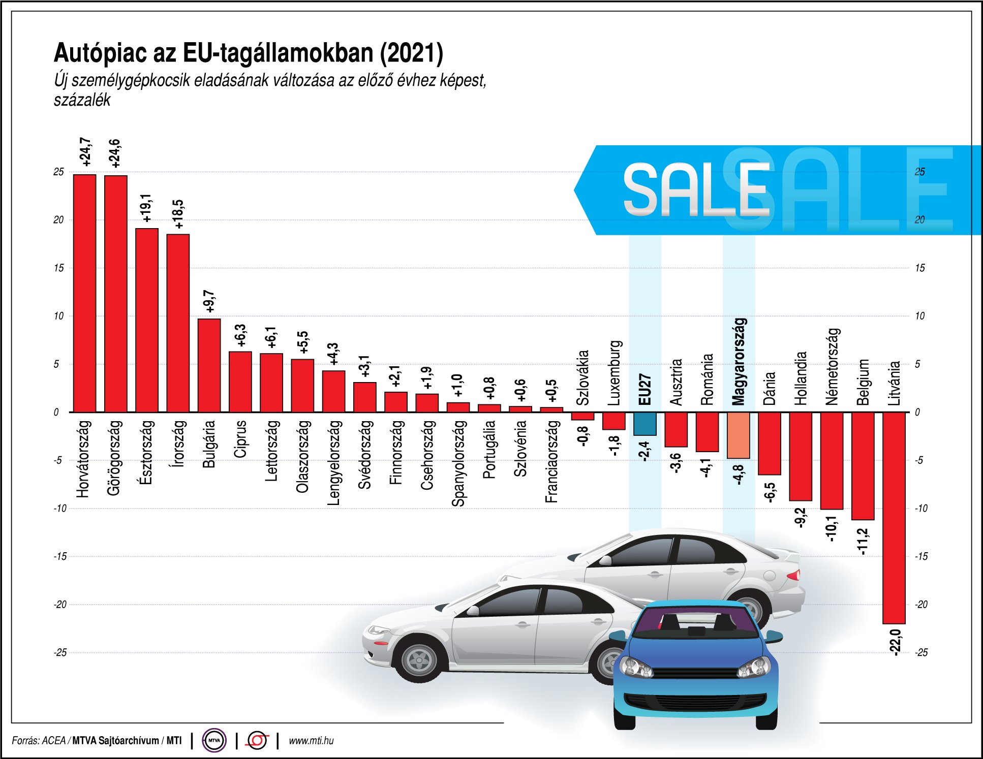 Válság válság hátán, ismét esett az EU-s autópiac 1 | Vezess Válság válság hátán, ismét esett az EU-s autópiac 1