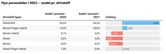 Van egy ország, ahol háromból kettő eladott új autó elektromos volt tavaly 1