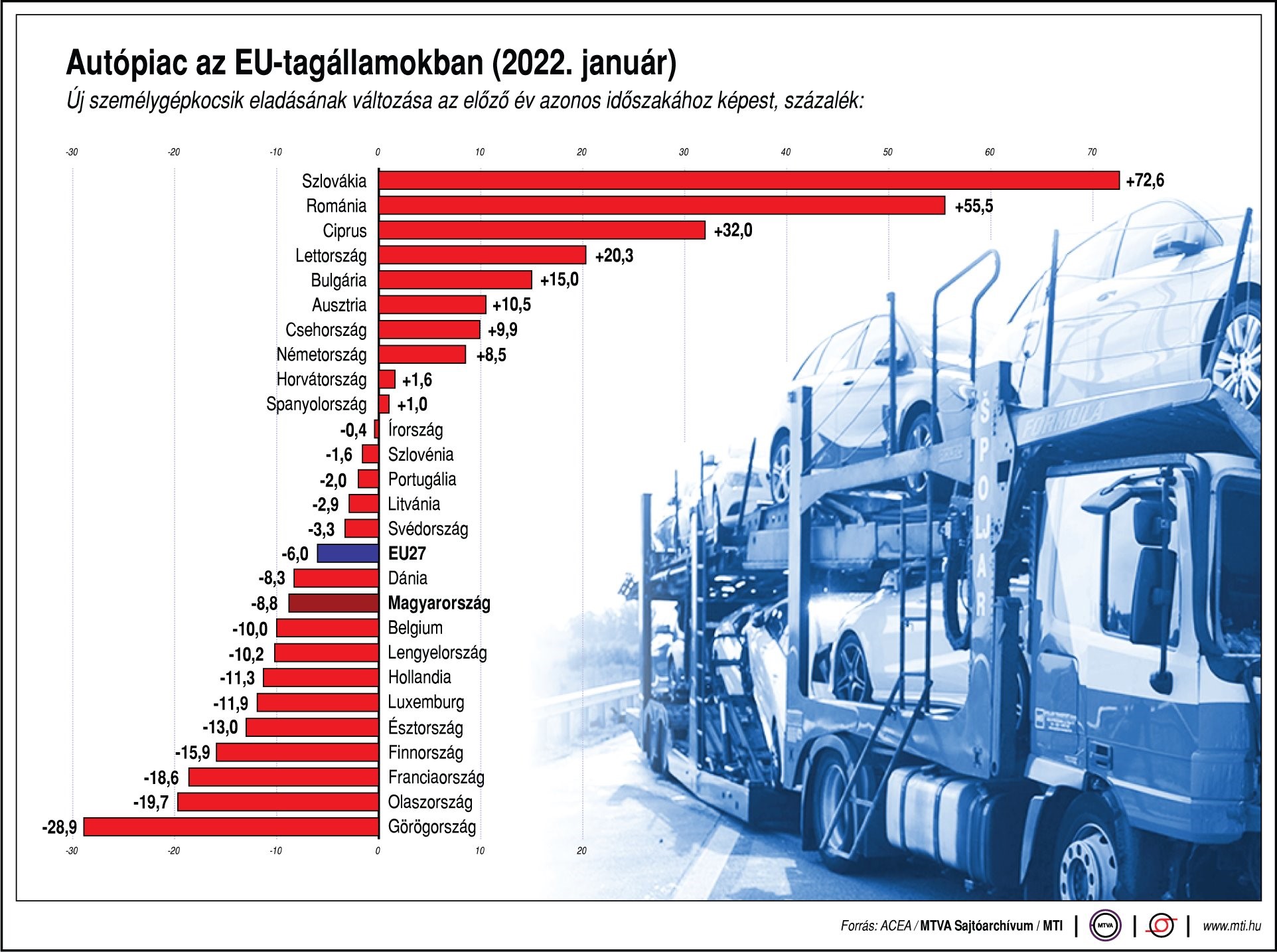 Negatív rekordot döntött az EU-s autópiac 1