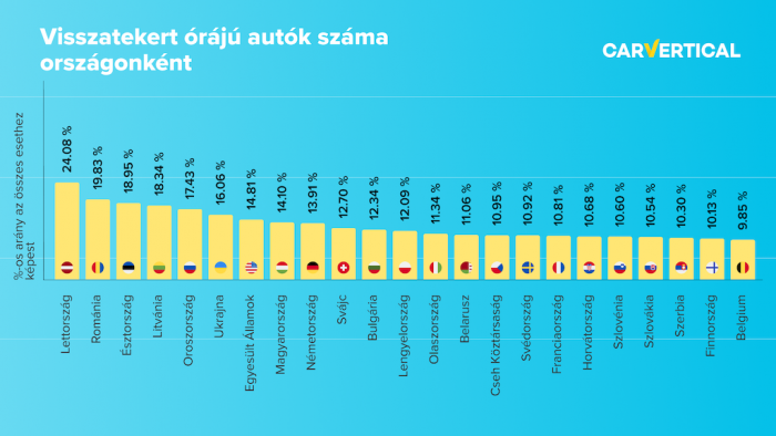 Mellbevágó, mennyi tekert órás autó van itthon 1