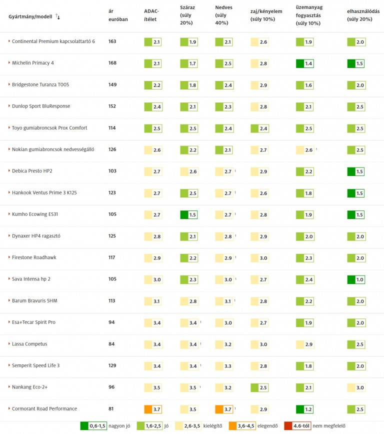 Ha a legjobb nyári gumit keresed, most megtudhatod, melyik az 4