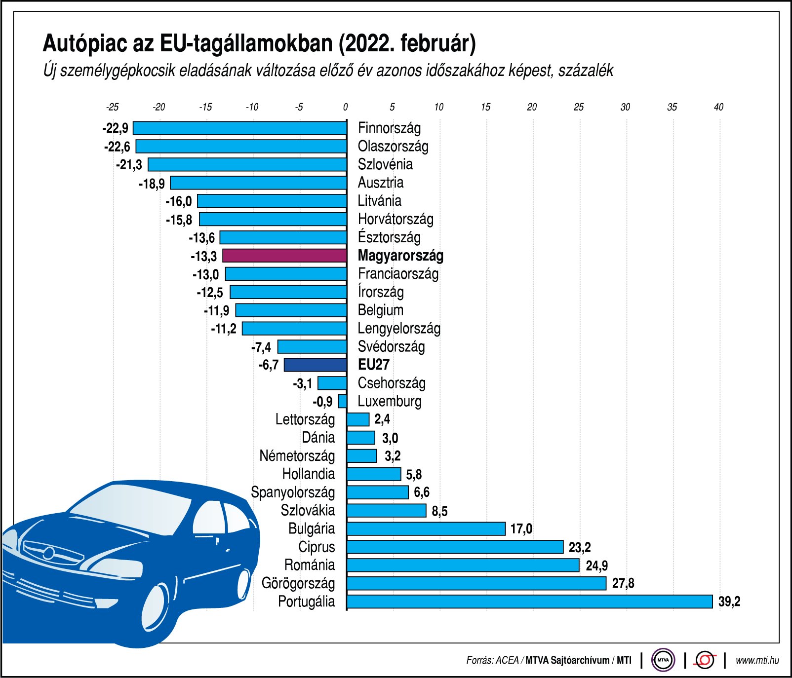 Tovább estek az autóeladások az EU-ban 2 Tovább estek az autóeladások az EU-ban 2