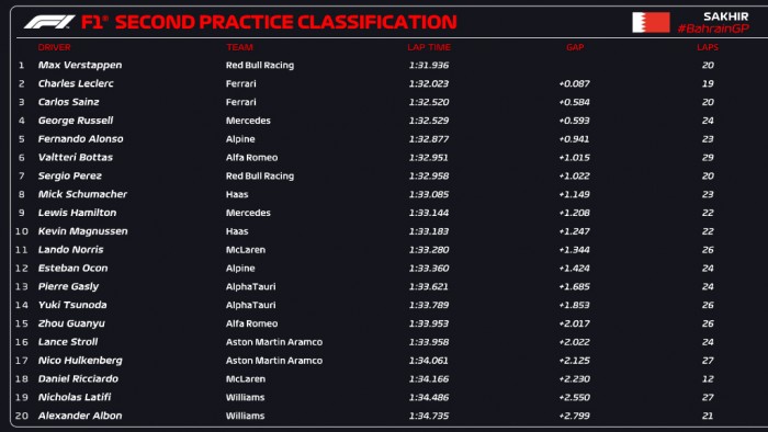 F1: Alakul a Red Bull-Ferrari-csata Bahreinben 2 F1: Alakul a Red Bull-Ferrari-csata Bahreinben 2