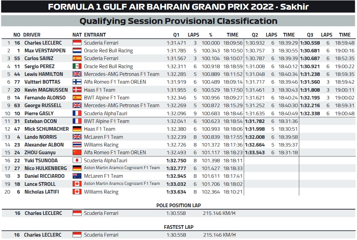 F1: Behúzta a Ferrari az idei első pole-pozíciót 2 | Vezess F1: Behúzta a Ferrari az idei első pole-pozíciót 2