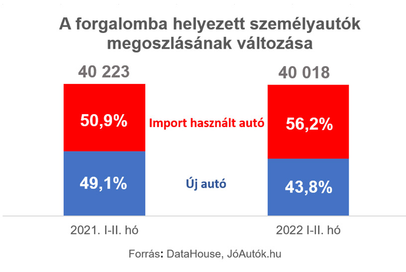 Rekordmagasra ugrott a hazai autók átlagéletkora 1