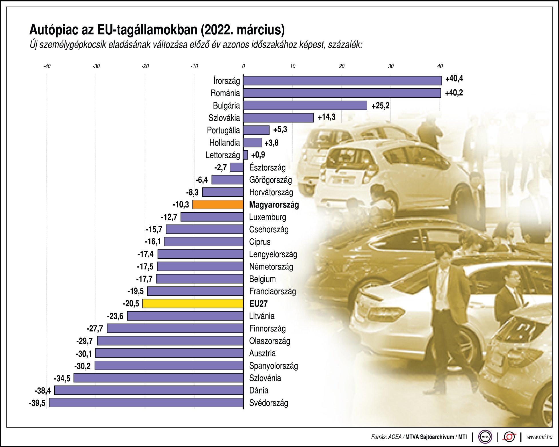 Valósággal bezuhant az uniós újautó-piac 1