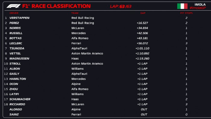 F1: Verstappen győzött Imolában, nagyot bukott a Ferrari 1 F1: Verstappen győzött Imolában, nagyot bukott a Ferrari 1