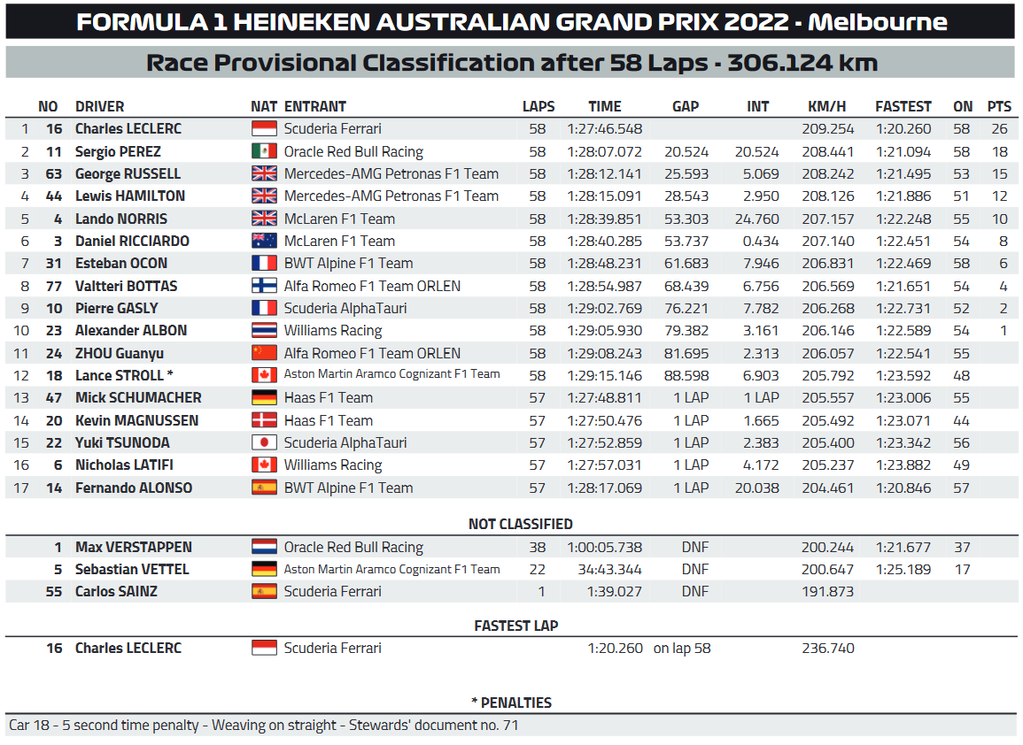 F1: Leclerc leiskolázta a mezőnyt Ausztráliában, Verstappen kiesett 1