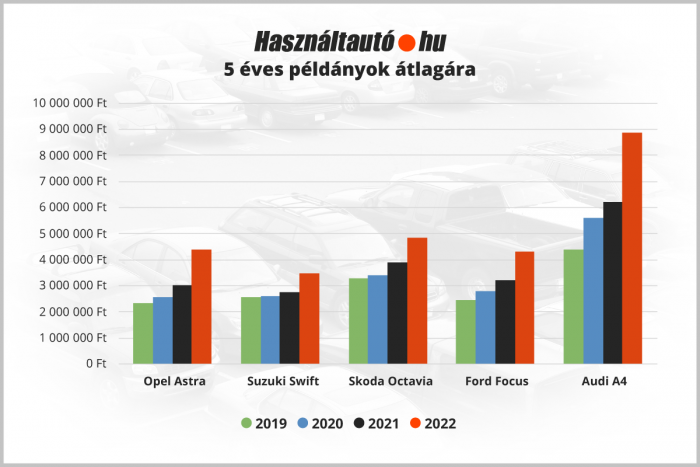 Ennyit drágultak a magyarok kedvenc használt autói 2