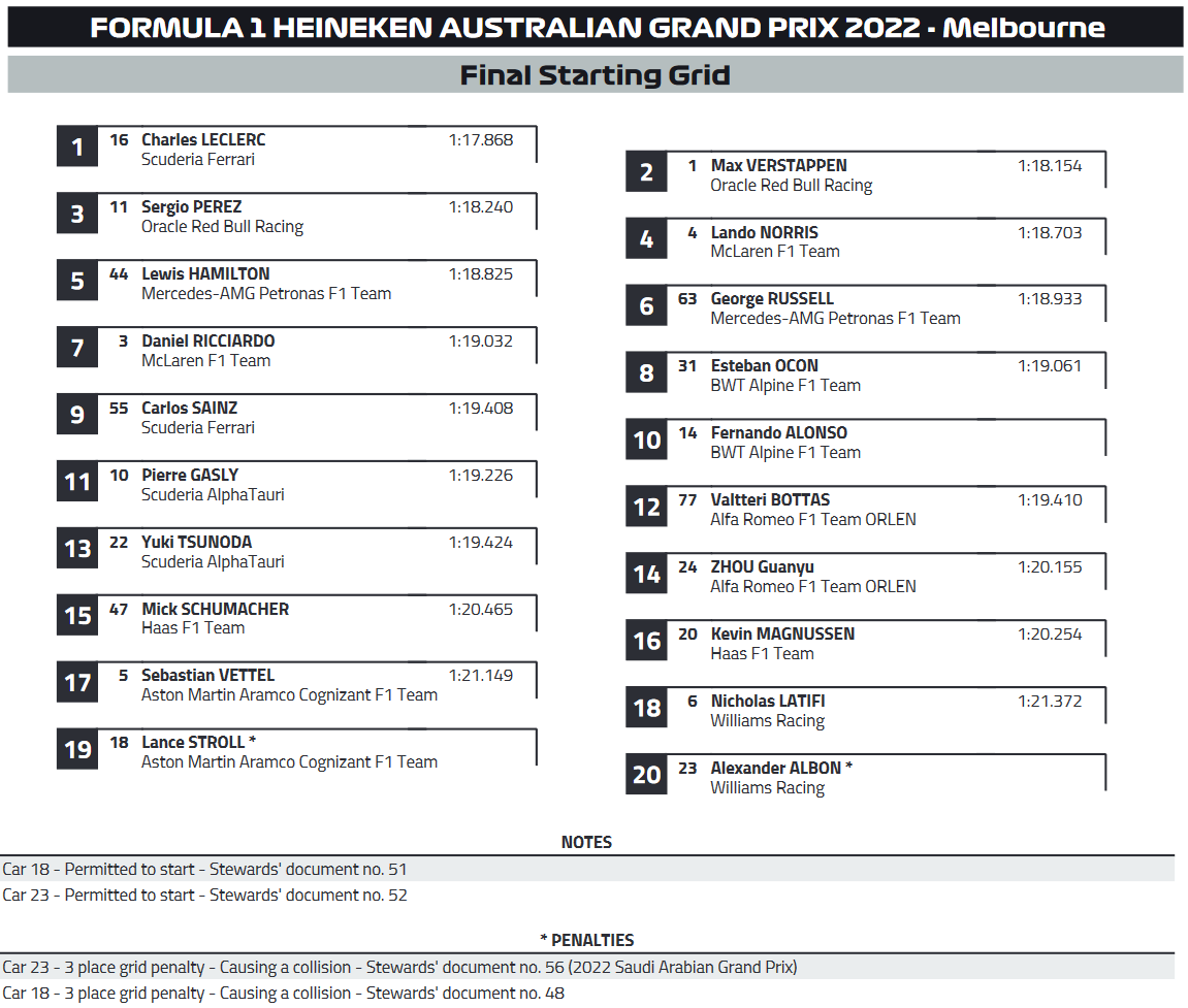 F1: Leclerc leiskolázta a mezőnyt Ausztráliában, Verstappen kiesett 3