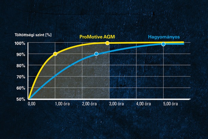 Adj szupererőt teherautóidnak az AGM technológiával! (x) 2 | Vezess Adj szupererőt teherautóidnak az AGM technológiával! (x) 2