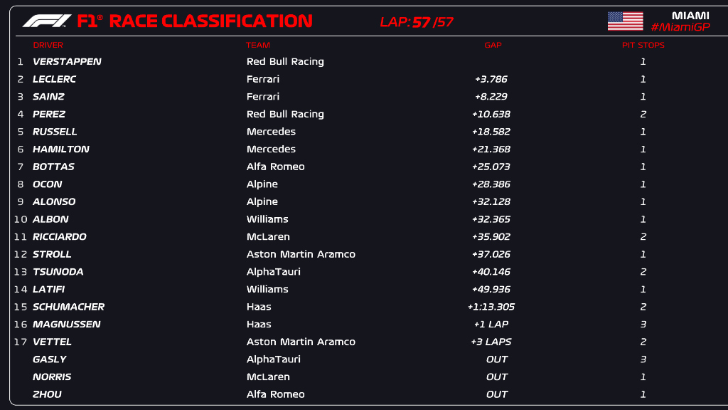 F1: Verstappen behúzta a Miami Nagydíjat 1