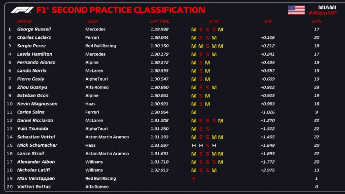 F1: Sainz már megint összetörte a Ferrarit, élen a Merci 2 F1: Sainz már megint összetörte a Ferrarit, élen a Merci 2